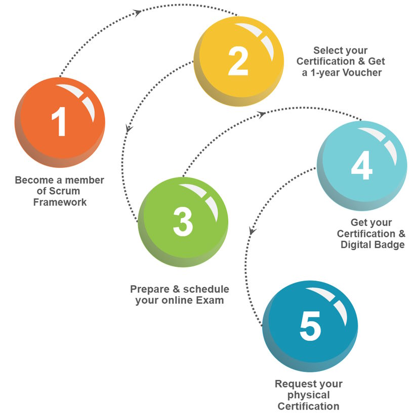 Certification process